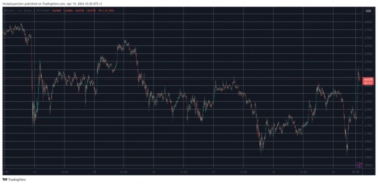 BTC的暴跌和飙升