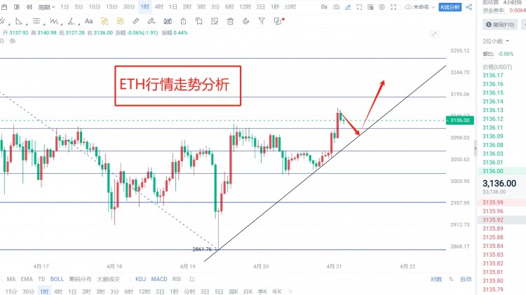 [凌风讲趋势]4.21日凌晨ETH行情走势分析分享