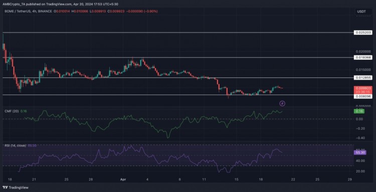 BOME价格上涨但您不应该立即出售原因如下