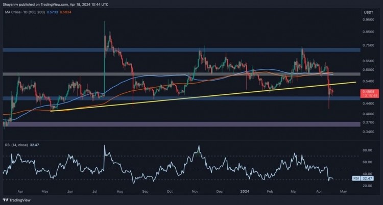 每日图表分析对日线图的详细分析显示瑞波RIPPLE在