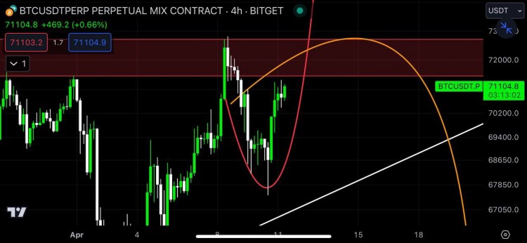 队你好BTC上以出色的表现开始新的一天我们没有测试下一个区域6700066