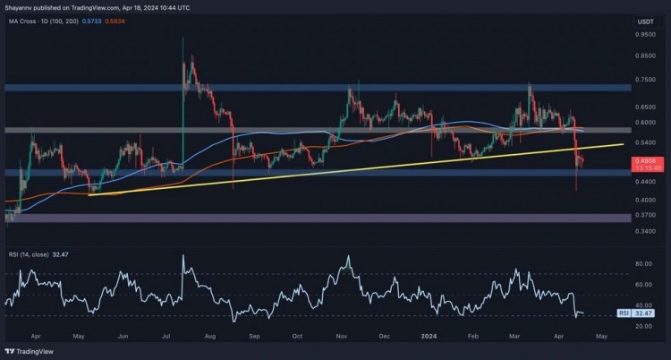 每日图表日线图的详细分析表明在大幅下行后RIPPLE已达到05关口附近的关键时刻