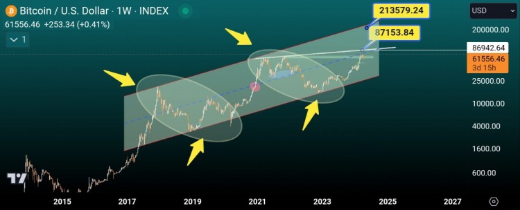 BTC1W比特币每周时间范围我们已经度过了完全上升的一年我们认识到这次攀登的底部并