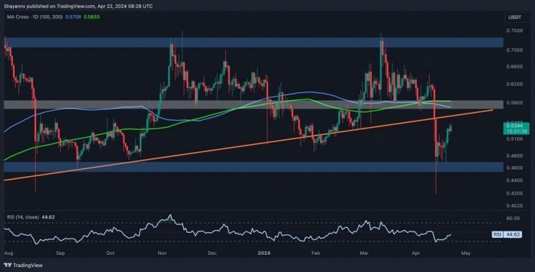 以下是本文的简化版本查看日线图我们发现瑞波币的价格在一段时间内保持在045美元左右