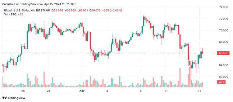 比特币技术分析：指标表明市场势头可能发生变化