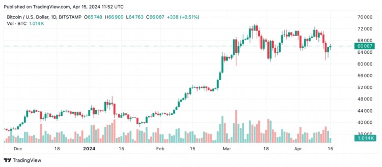 比特币技术分析指标表明市场势头可能发生变化