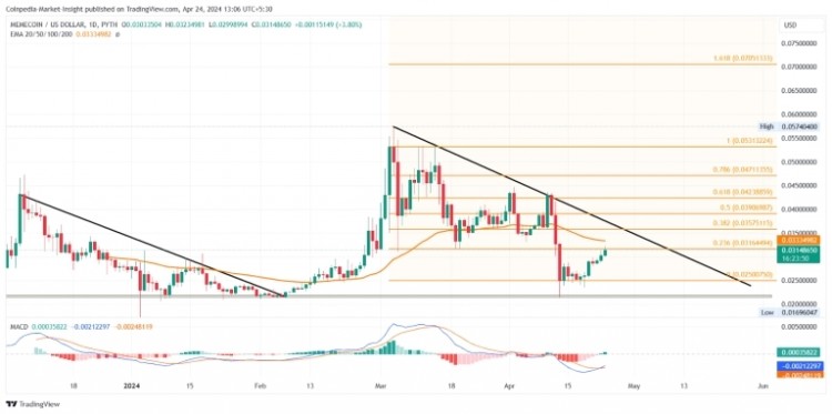 FLOKIINUFLOKI4小时图上的下降通道表明FLOKI的价格正在经历显著的回调阶段