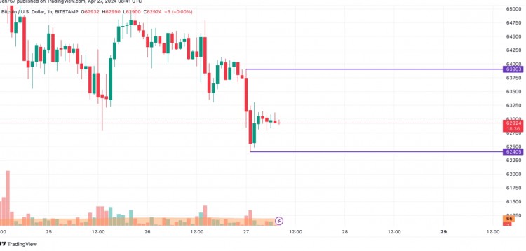 4月27日比特币BTC价格分析