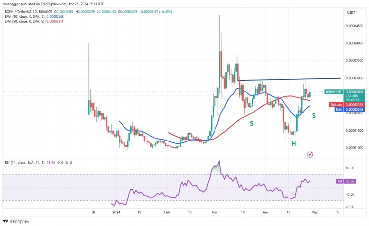 邦克价格分析邦克BONK于4月23日攀升至均线之上表明修正阶段可能即将结束空头试图