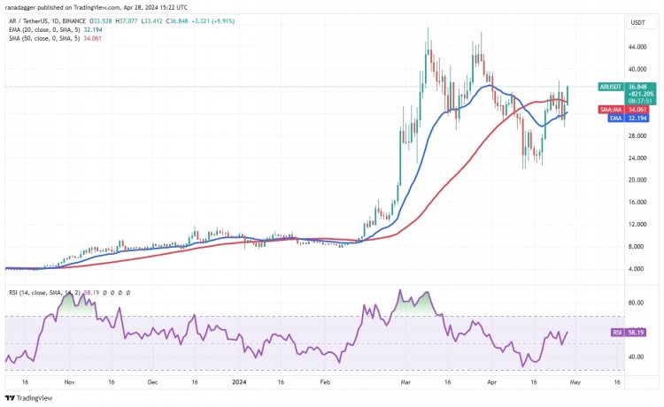 Arweave上涨超越移动平均线