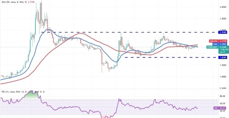 CORE价格显示积极迹象