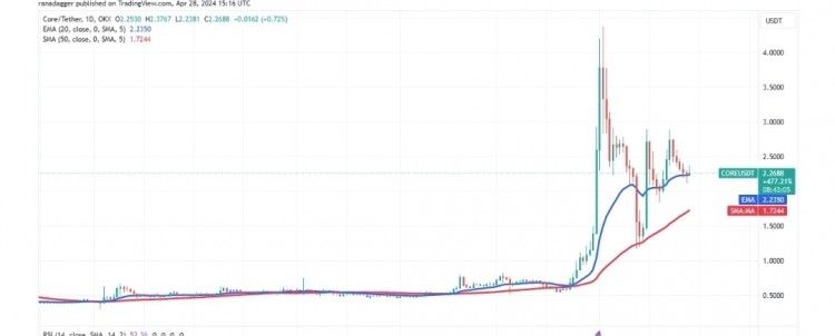 CORECORE最近两次在20天EMA223处找到支撑显示了一种积极的情绪