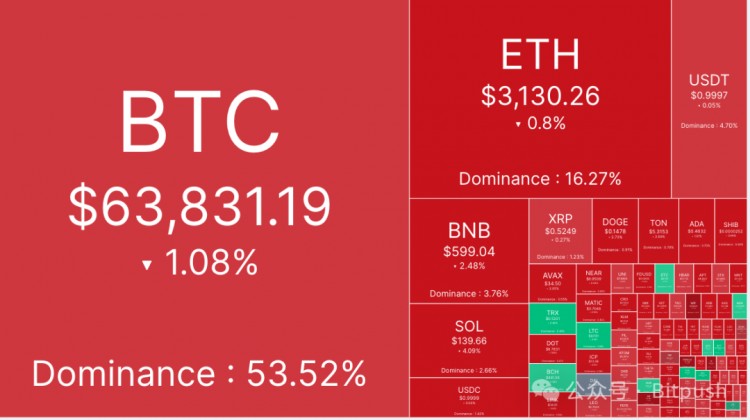 BTC震荡走势或将持续3到6个月