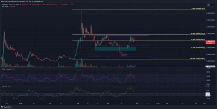 4月24日和25日BONK在00000293美元的水平遭遇拒绝这是一个关键的斐
