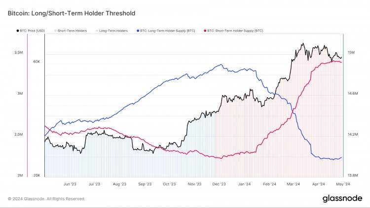 比特币市场5个月内吸纳数百万BTC