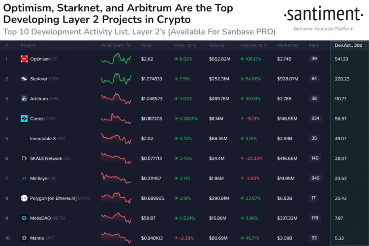 按开发活动划分的前 10 名第 2 层加密货币：Optimism (OP) 和 Starknet (