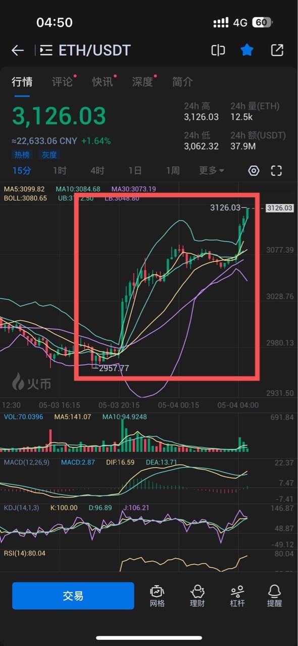 多单策略再次止盈以太坊盈利160点利润