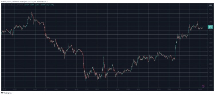 BTC价格逼近63万美元