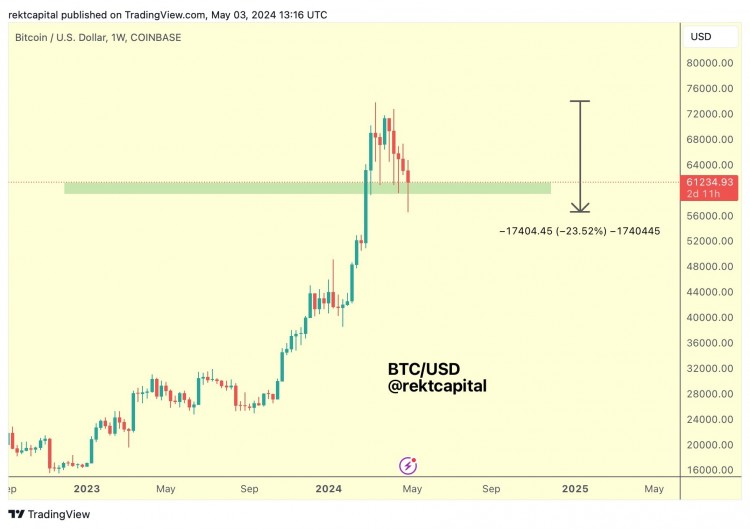 BTC价格本周收盘价能否突破60000美元据著名比特币分析师REKTCAPITAL