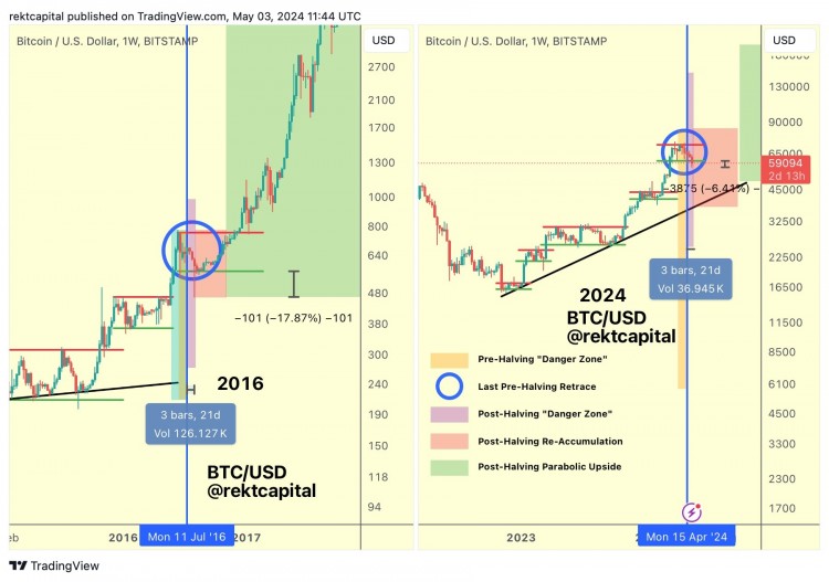 BTC价格本周收盘价能否突破60000美元据著名比特币分析师REKTCAPITAL