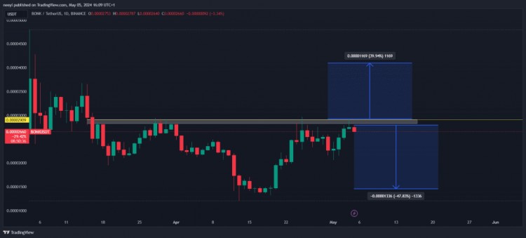 BONK 和 Dogwifhat (WIF) Memecoin 回到主要阻力位；可能再次下跌 40%