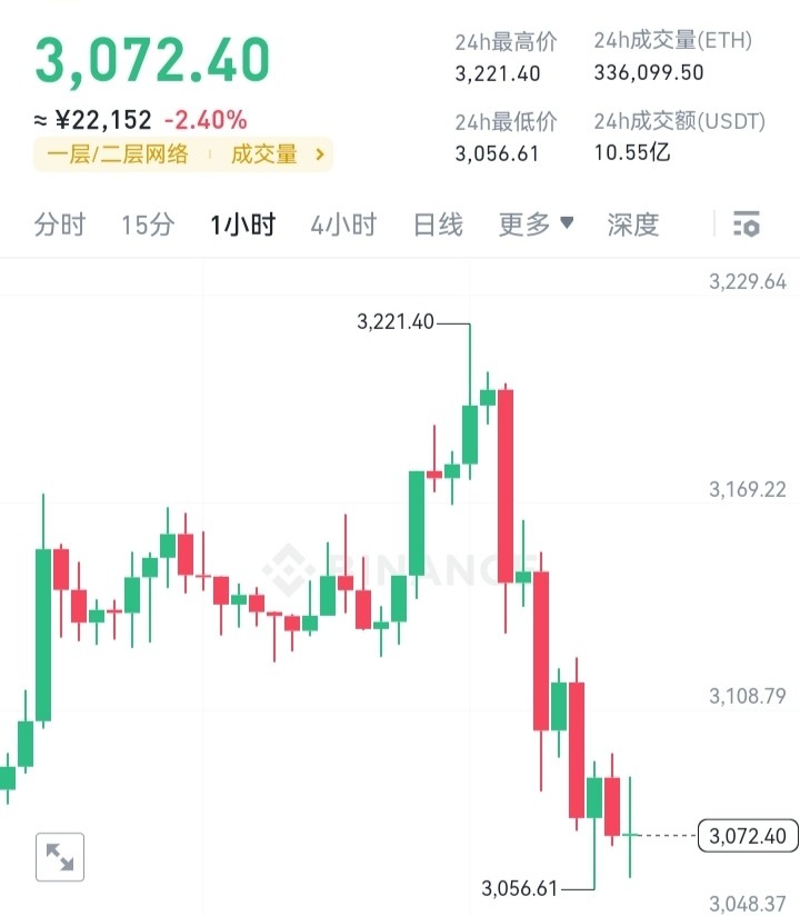 [币圈参谋长]晚间$ETH 策略布局，跟过参谋长的朋友继续跟上操作！