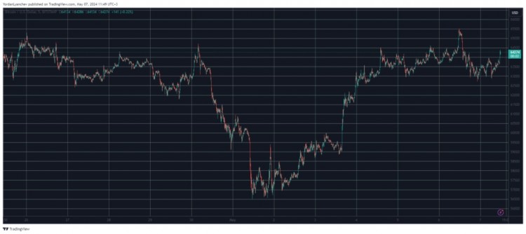 BTC止于65500美元