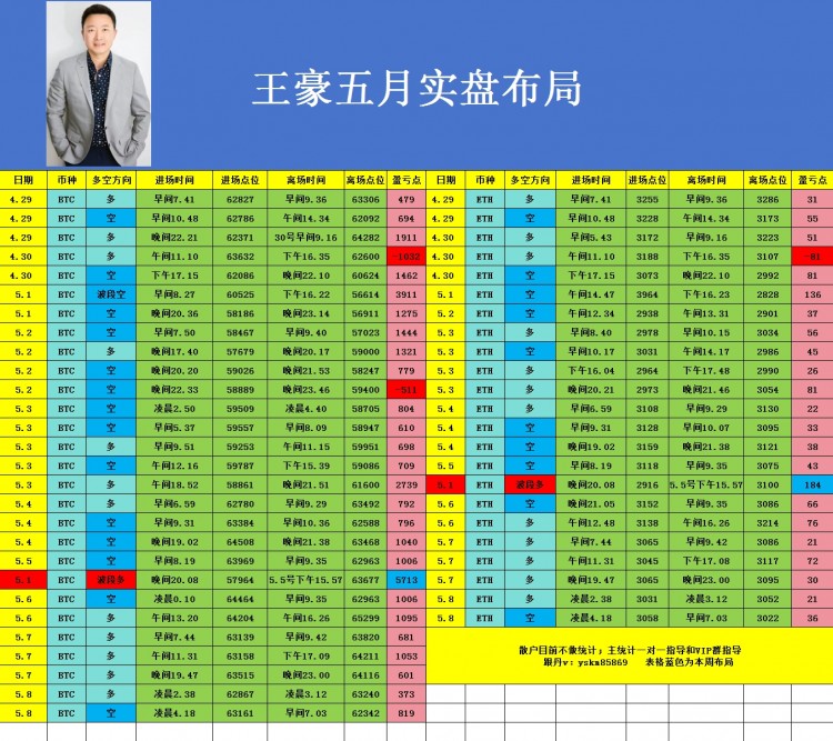 [币圈王豪]币圈王豪:周三午后比特币以太坊操作思路以及策略分析