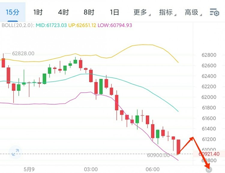 周四早间分析