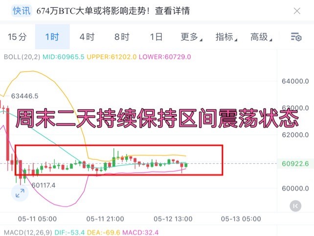 比特币日内再度陷入震荡格局