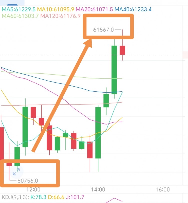 周一午后比特币短线支撑60900先多看反弹