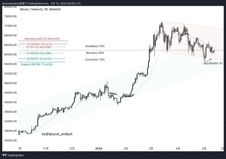 BTCUSDT分析2024年5月13日