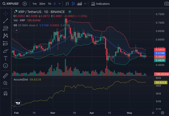 XRP指标和当前市场行为值得注意的是XRP的交易价格为05057美元在过去24