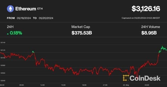 以太币和比特币开盘亚洲交易周持平因ETHETF决策和NVIDIA收益迫在眉睫