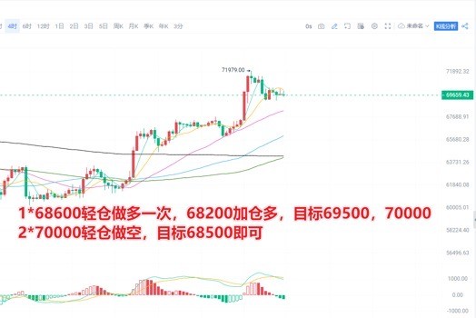 交易员陈树522晚间<a title='注册并实名送比特币' href='https://okk.meibanla.com/btc/okex.php' target='_blank' class='f_a'>比特币</a>BTC行情策略1冲高回落关注4小时MA30支撑