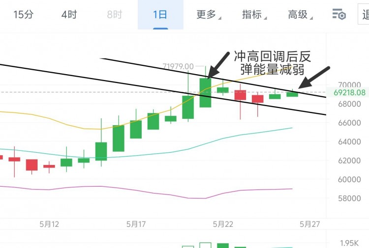 浅谈下周行情走势