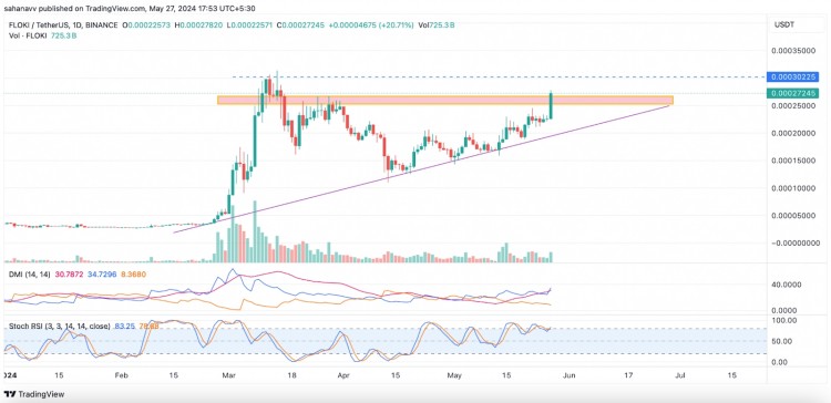 FLOKI展现强大实力突破阻力新ATH之路已经开始了吗