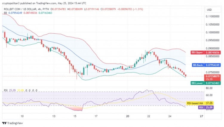 Rollbit Coin价格图表分析: 价格跌至0.0725美元，下行趋势仍在持续