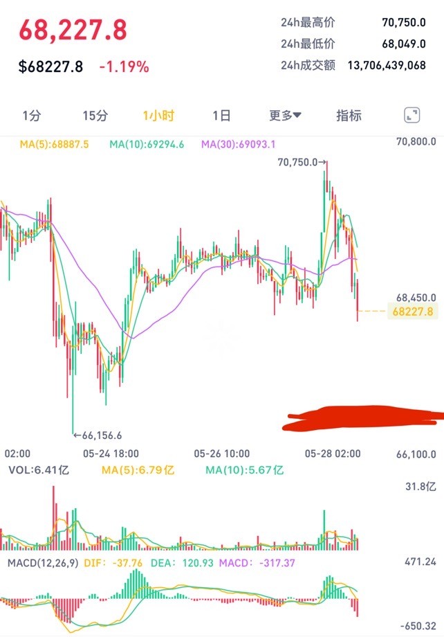 [币圈教主—吕天亿]大饼今日解析来啦，速速来看！