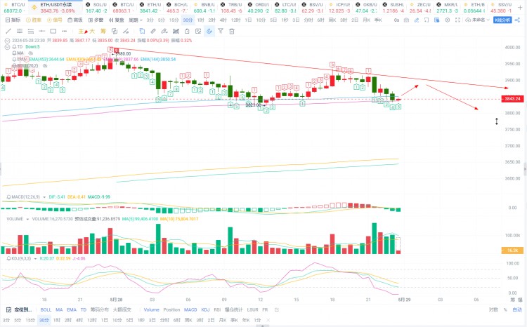 529凌晨以太坊行情解析附操作思路