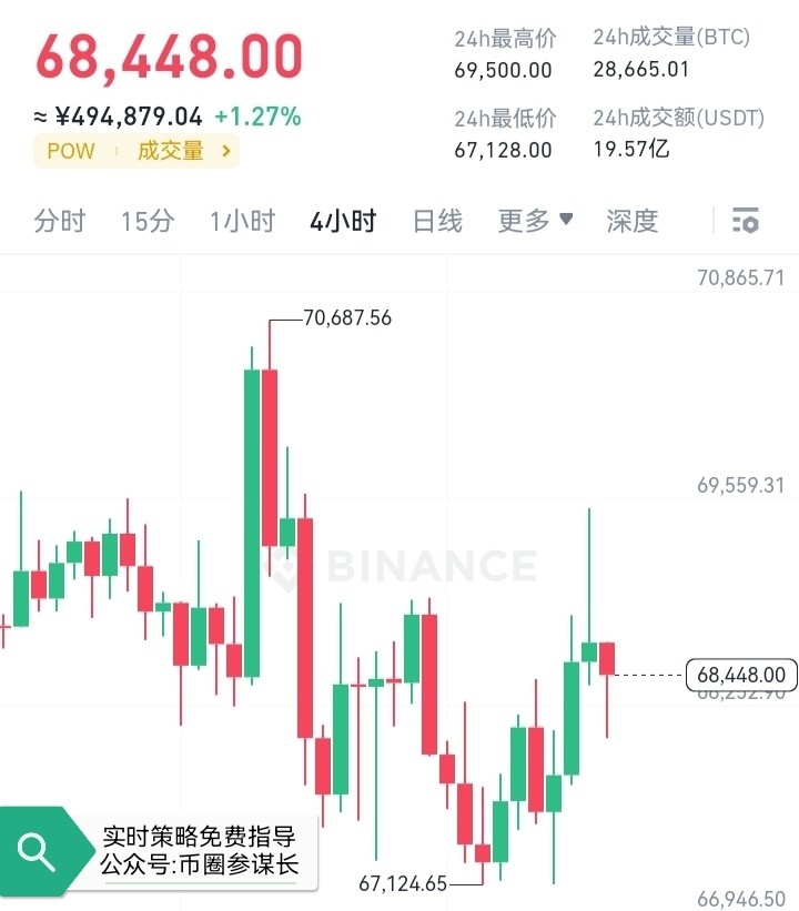 [币圈参谋长]早间$BTC ETH稳健收益布局，没有思路的朋友可以继续跟上操作！