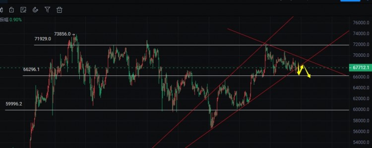 61周六比特币午后见解