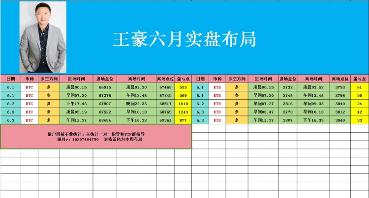 [币圈王豪]币圈王豪:6.3下午比特币以太坊操作思路，看完让你少走弯路乘风破浪起飞在即