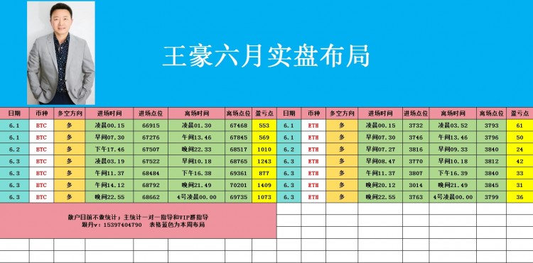 [币圈王豪]币圈王豪:6.4早间比特币以太坊操作思路，看完让你少走弯路乘风破浪起飞在即