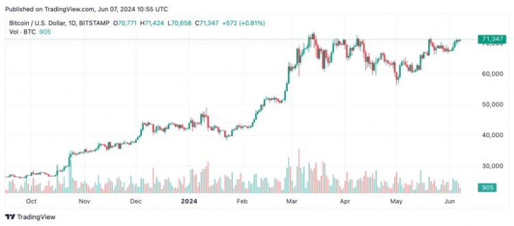 比特幣技術分析：比特幣在所有時間範圍內都顯示出有希望的跡象