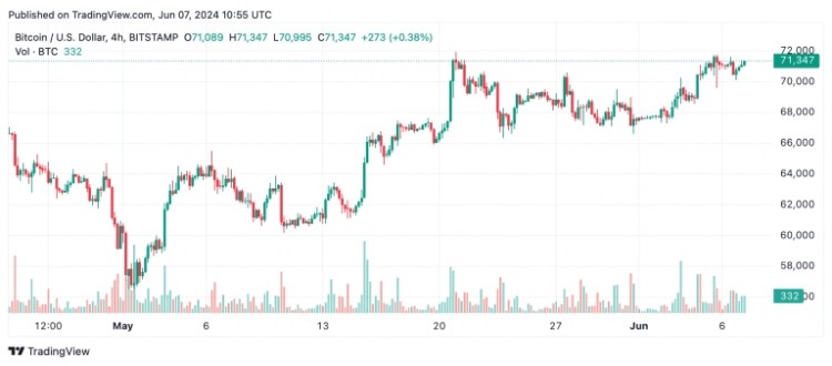 比特幣技術分析比特幣在所有時間範圍內都顯示出有希望的跡象