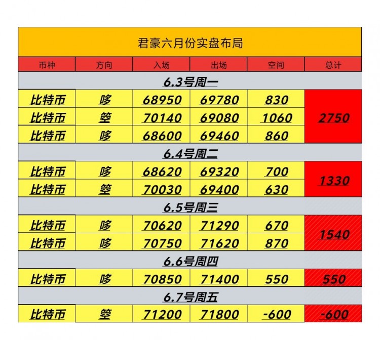 [币圈君豪]6.7日周五日内总结及凌晨思路：