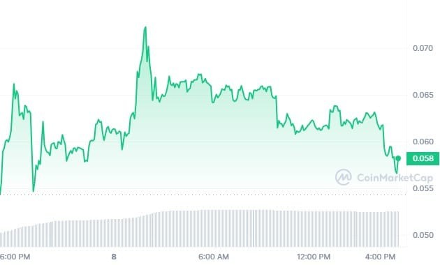 Ultiverse (ULTI) 价格在顶级交易所上市后飙升 13%