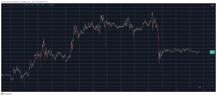 BTC在69000美元处停滞