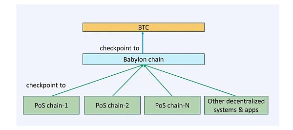 BABYLON如何释放比特币的安全价值